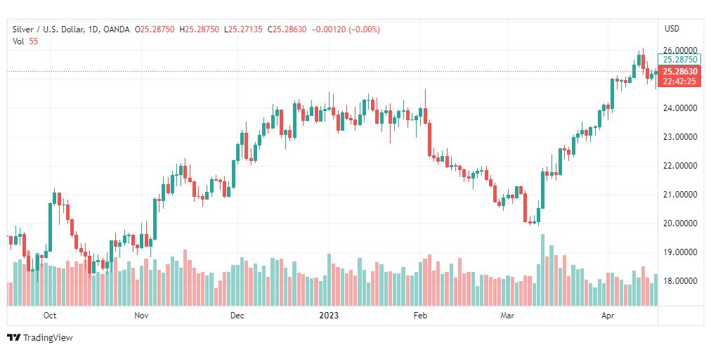 تحليل الفضة-XAGUSD-SILVER-20-4-2023