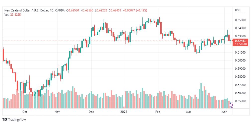 تحليل النيوزلندي دولار-NZDUSD-10-4-2023