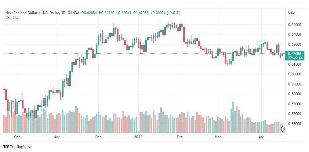 تحليل النيوزلندي دولار-NZDUSD-19-4-2023