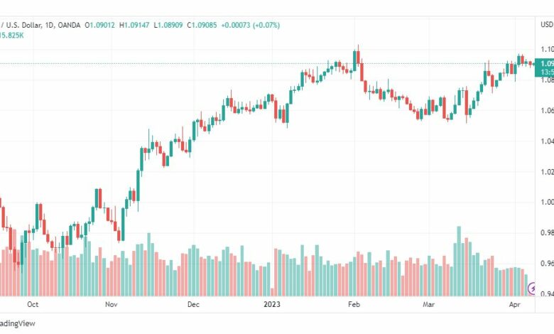 تحليل اليورو دولار-EURUSD-10-4-2023