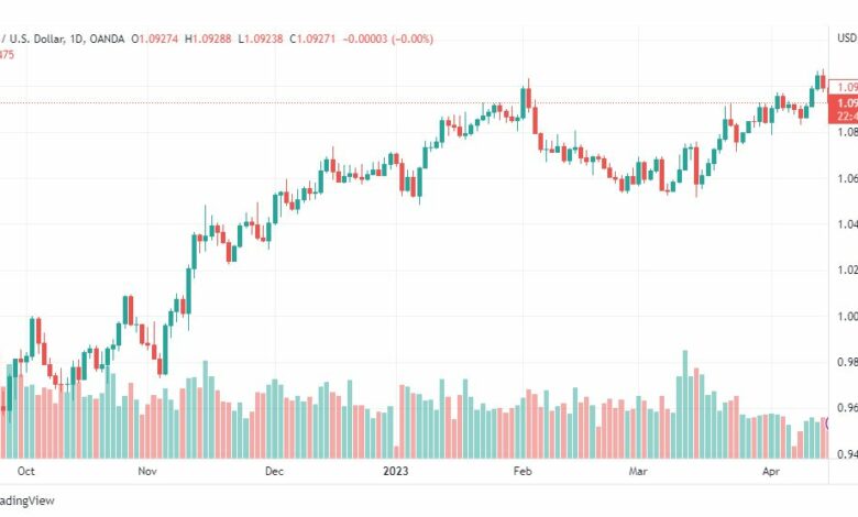 تحليل اليورو دولار-EURUSD-18-4-2023