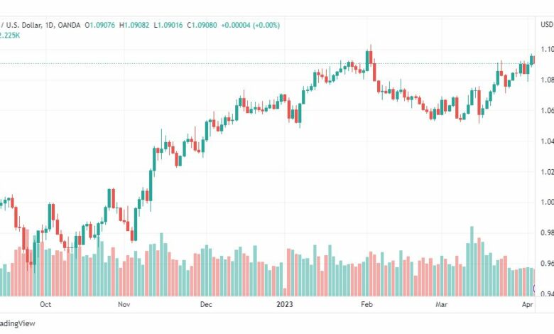 تحليل اليورو دولار-EURUSD-6-4-2023