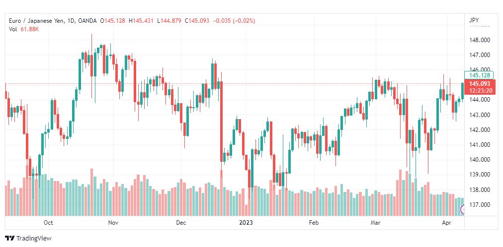 تحليل اليورو ين-EURJPY-11-4-2023