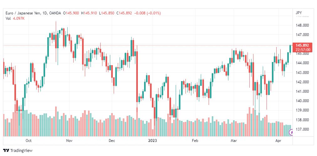 تحليل اليورو ين-EURJPY-12-4-2023