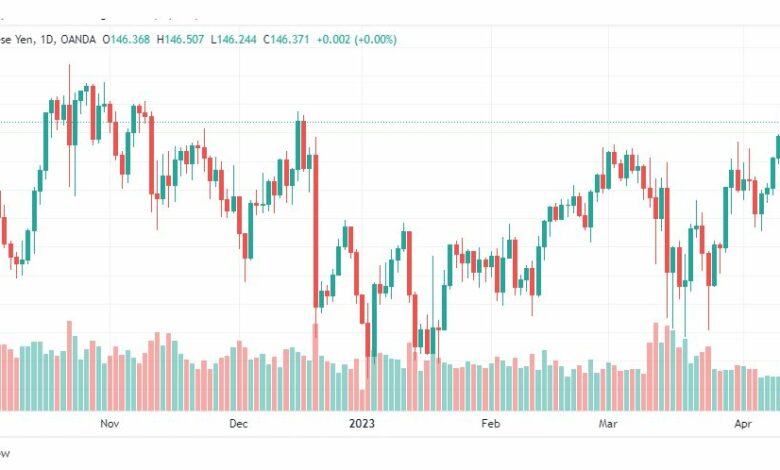 تحليل اليورو ين-EURJPY-13-4-2023