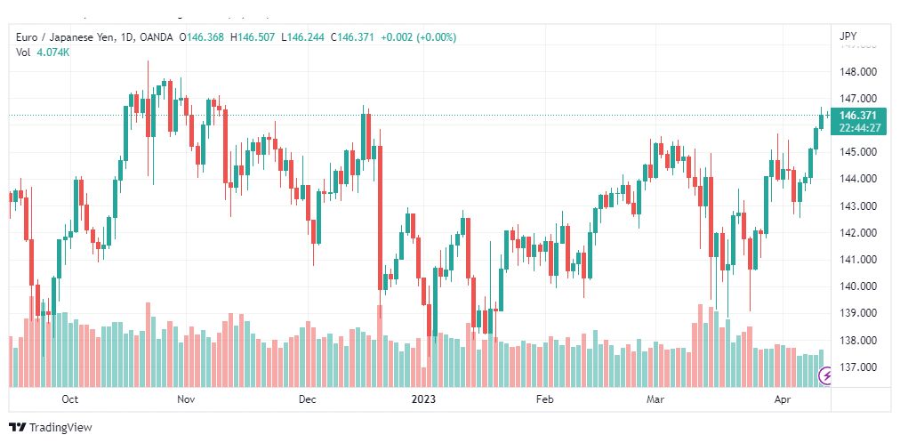 تحليل اليورو ين-EURJPY-13-4-2023