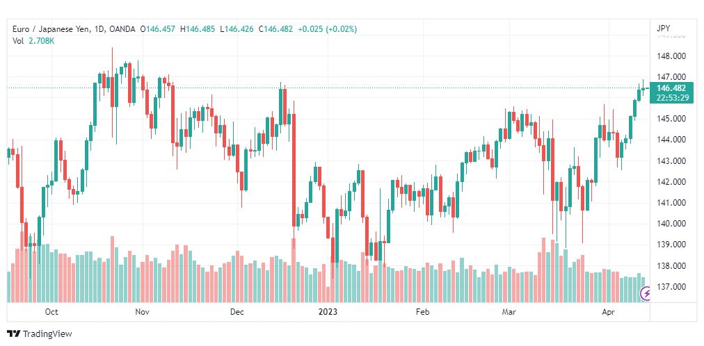 تحليل اليورو ين-EURJPY-14-4-2023