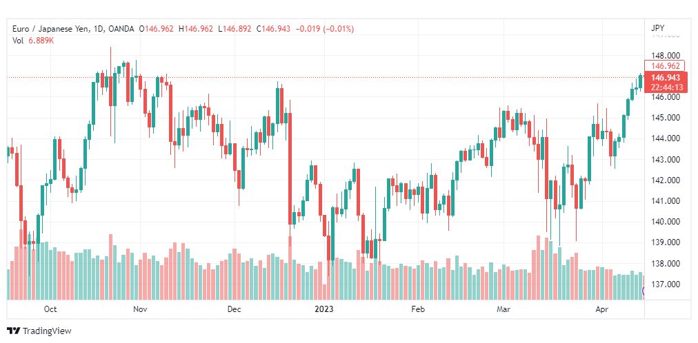 تحليل اليورو ين-EURJPY-18-4-2023