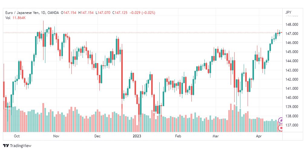 تحليل اليورو ين-EURJPY-19-4-2023