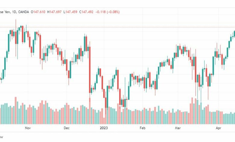 تحليل اليورو ين-EURJPY-20-4-2023