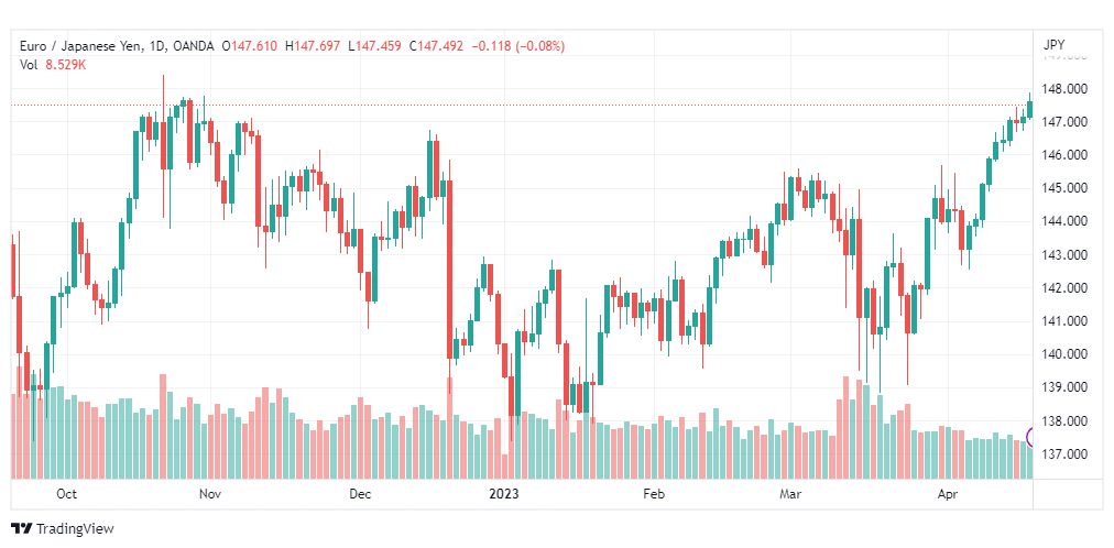 تحليل اليورو ين-EURJPY-20-4-2023