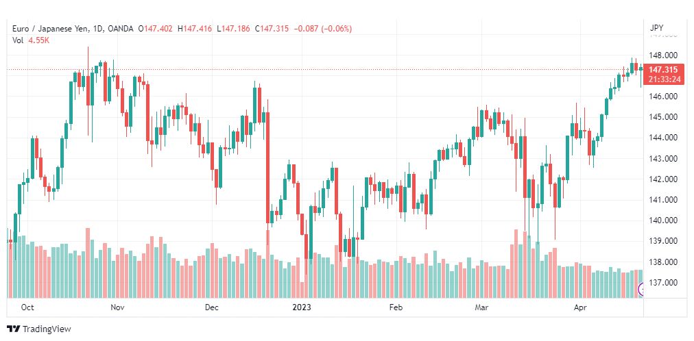 تحليل اليورو ين-EURJPY-24-4-2023
