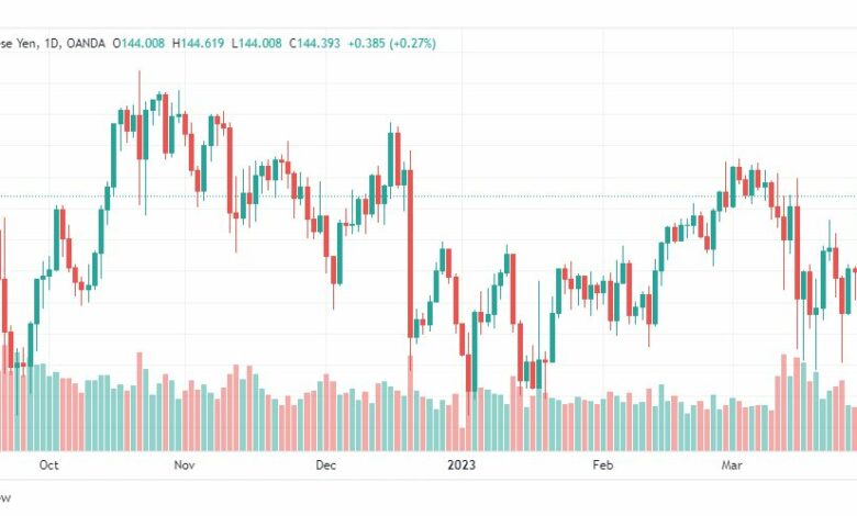 تحليل اليورو ين-EURJPY-3-4-2023