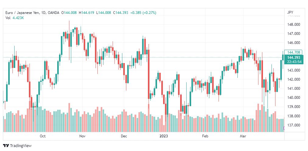 تحليل اليورو ين-EURJPY-3-4-2023