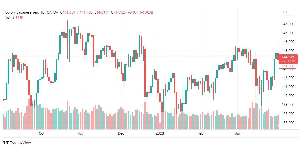 تحليل اليورو ين-EURJPY-4-4-2023