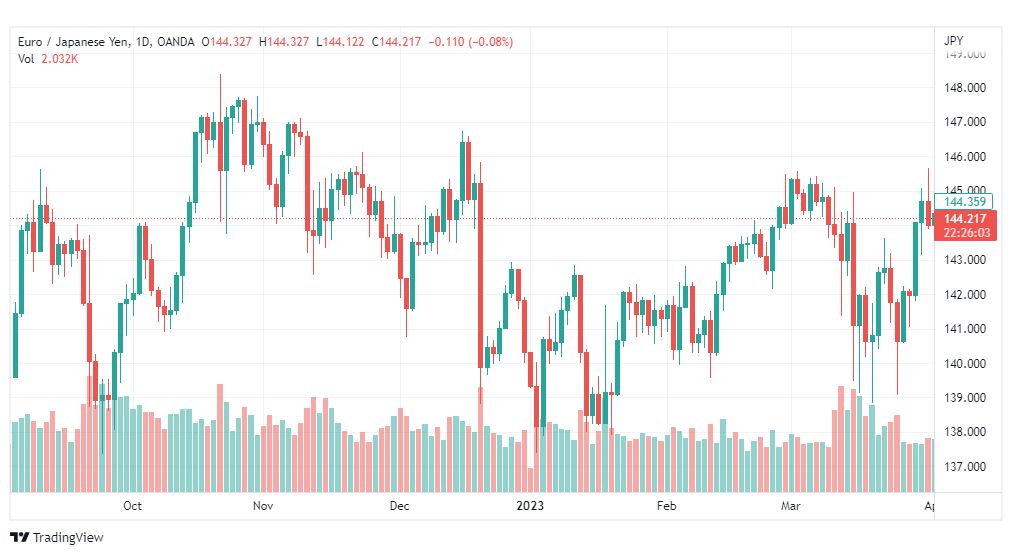 تحليل اليورو ين-EURJPY-5-4-2023