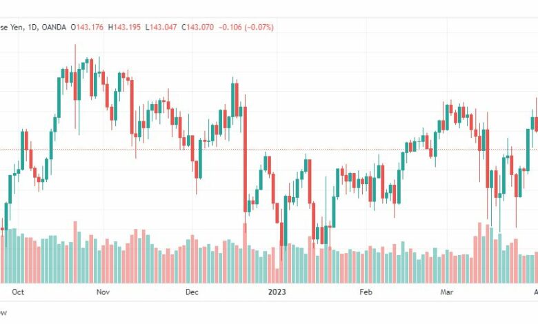 تحليل اليورو ين-EURJPY-6-4-2023