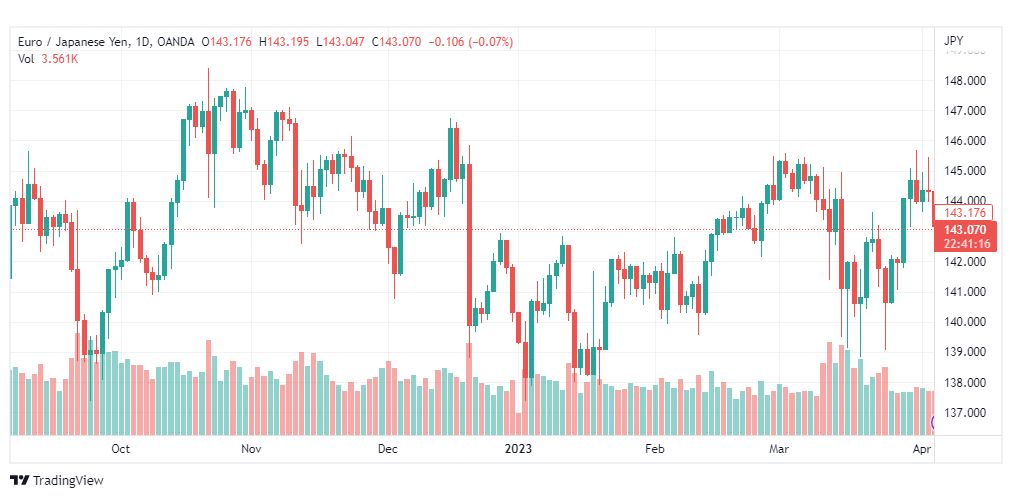 تحليل اليورو ين-EURJPY-6-4-2023