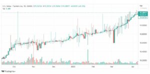 تحليل دولار ليرة تركية-USDTRY-11-4-2023