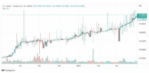 تحليل دولار ليرة تركية-USDTRY-4-4-2023