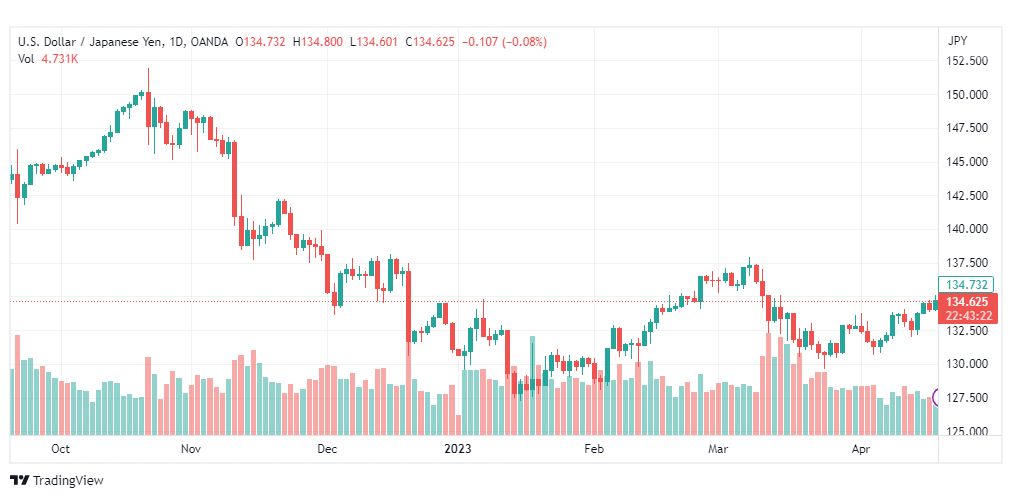 تحليل دولار ين-USDJPY-20-4-2023