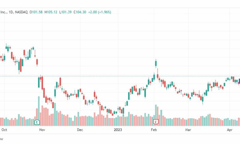 تحليل سهم أمازون-AMZN-STOCK-20-4-2023