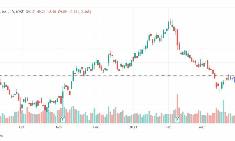 تحليل سهم أندر أرمور-UAA-STOCK-6-4-2023