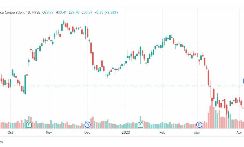 تحليل سهم بنك أوف أمريكا-BAC-STOCK-18-4-2023