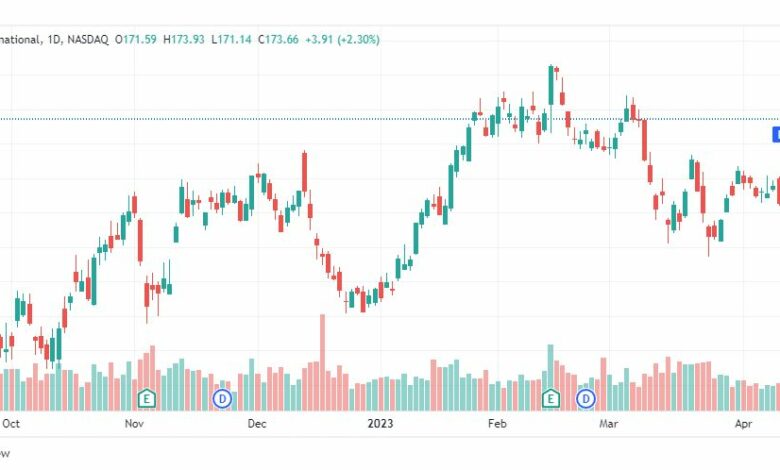 تحليل سهم ماريوت انترناشيونال-MAR-STOCK-19-4-2023