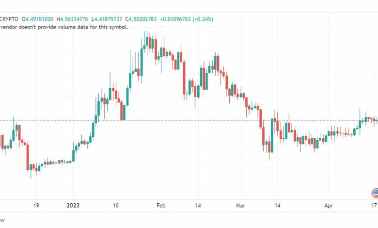 تحليل عملة أبكوين دولار-APEUSD-COIN-19-4-2023