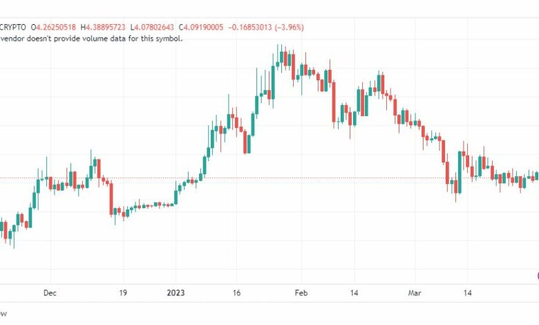 تحليل عملة أبكوين دولار-APEUSD-COIN-3-4-2023