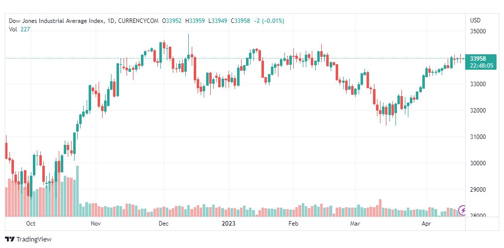 تحليل مؤشر داو جونز-DOWJONES-US30-19-4-2023