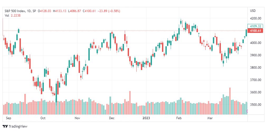 تحليل مؤشر ستاندرد آند بورز-SPX-S&P500-5-4-2023