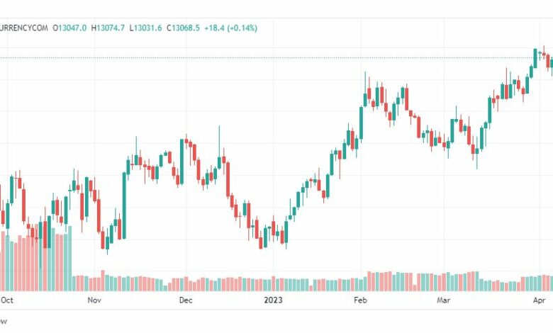 تحليل مؤشر ناسداك-NASDAQ-US100-11-4-2023