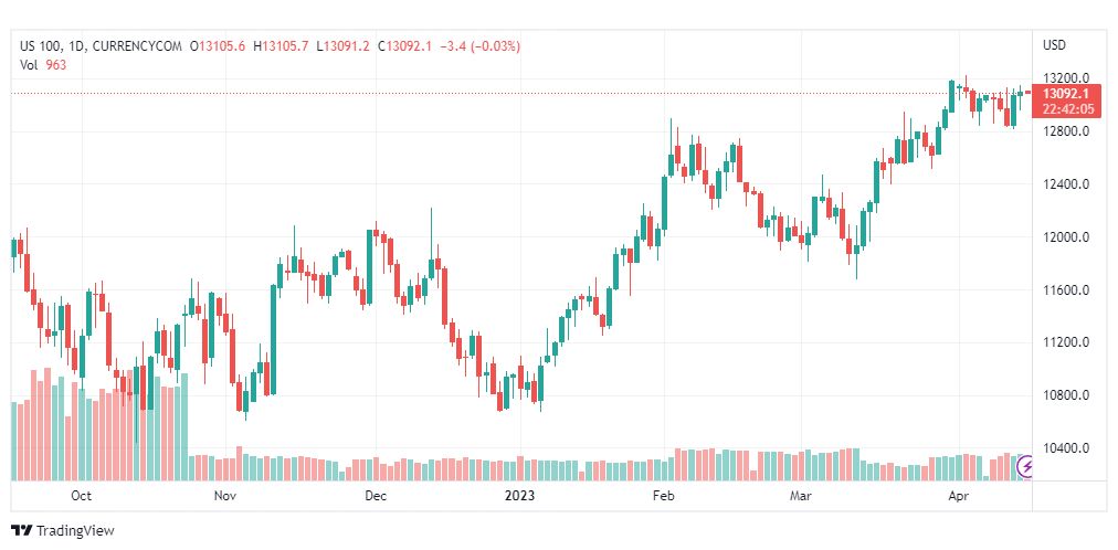 تحليل مؤشر ناسداك-NASDAQ-US100-17-4-2023