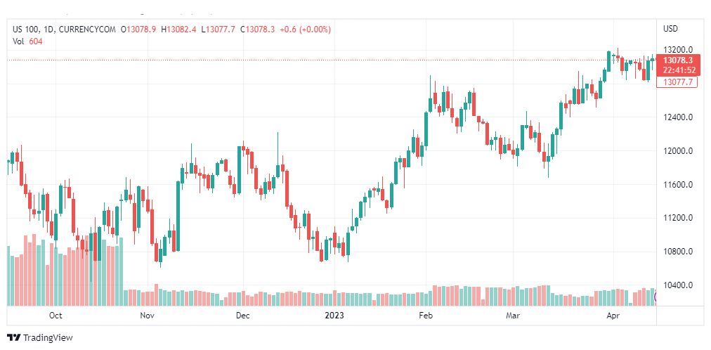 تحليل مؤشر ناسداك-NASDAQ-US100-18-4-2023
