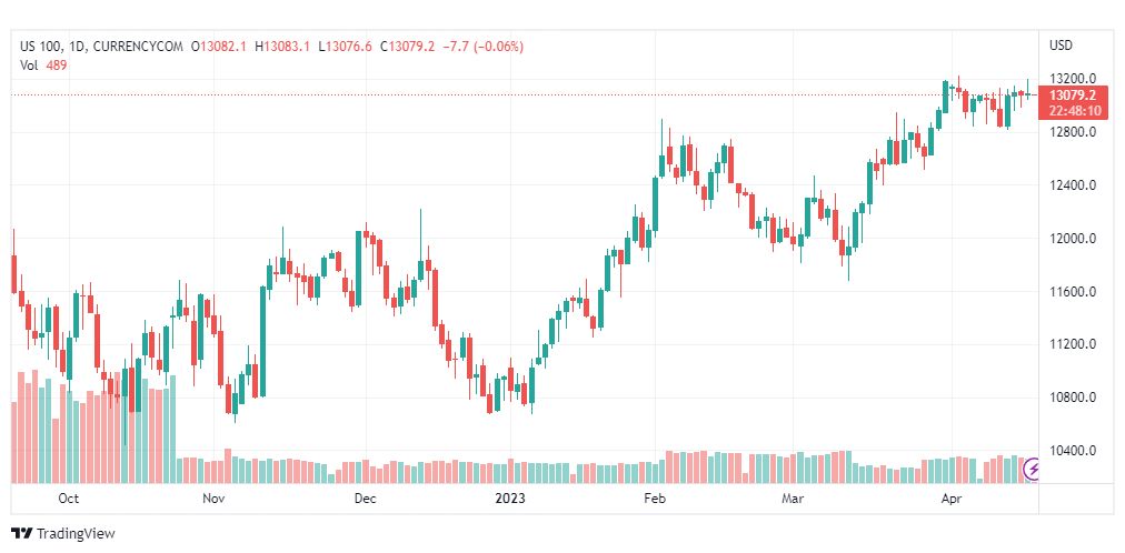 تحليل مؤشر ناسداك-NASDAQ-US100-19-4-2023