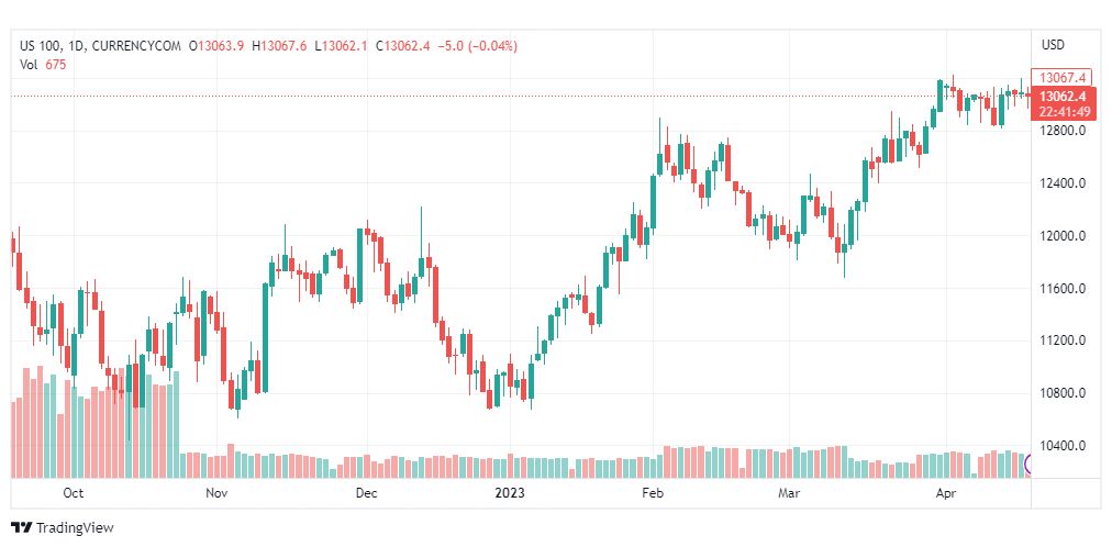 تحليل مؤشر ناسداك-NASDAQ-US100-20-4-2023