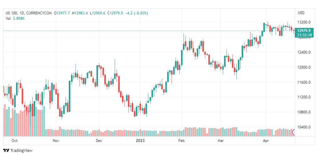 تحليل مؤشر ناسداك-NASDAQ-US100-24-4-2023
