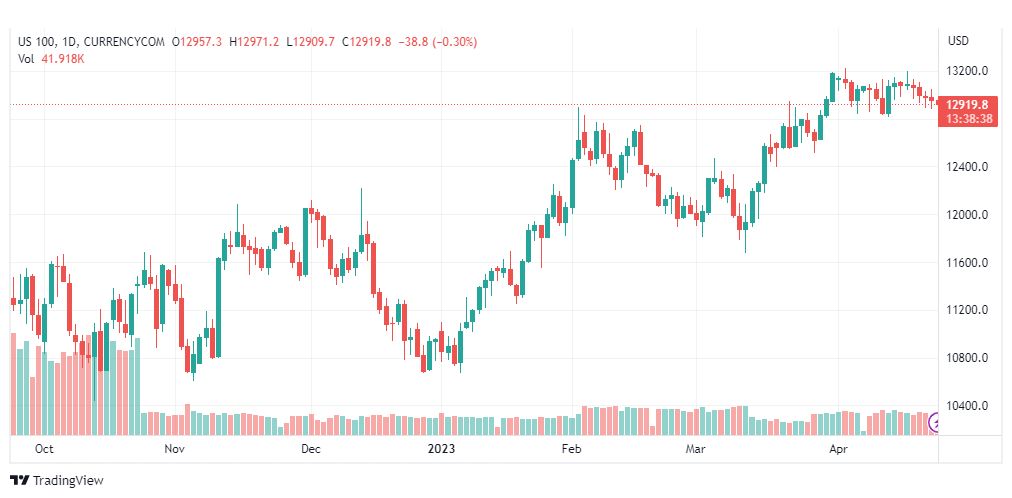 تحليل مؤشر ناسداك-NASDAQ-US100-25-4-2023