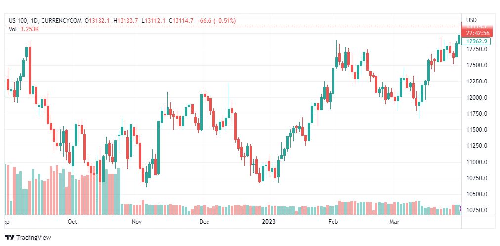 تحليل مؤشر ناسداك-NASDAQ-US100-3-4-2023