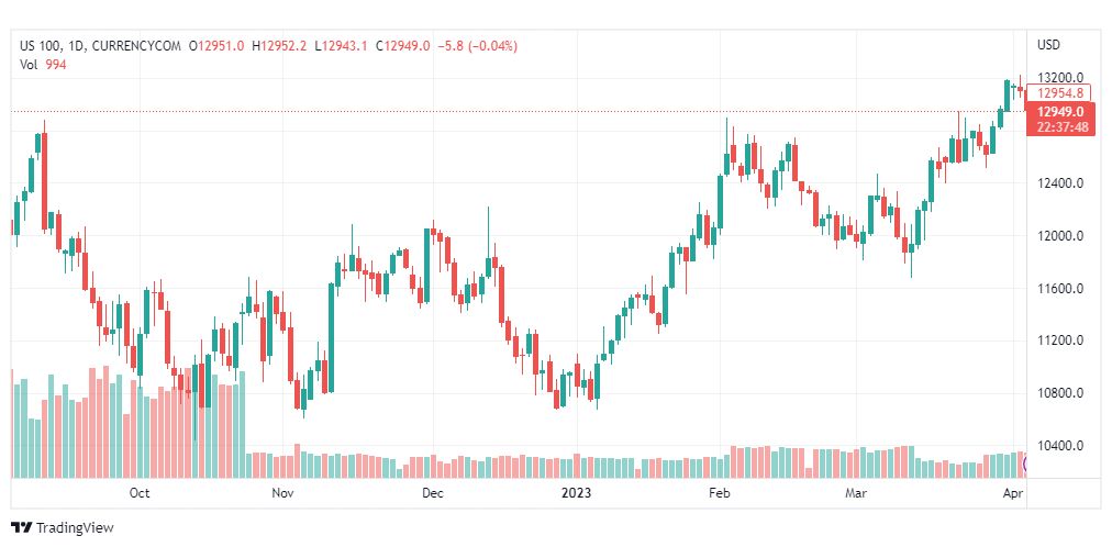 تحليل مؤشر ناسداك-NASDAQ-US100-6-4-2023