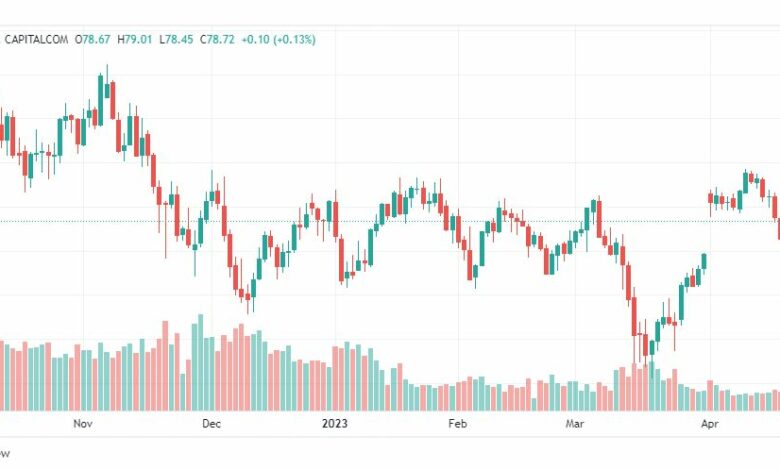 تحليل نفط خام تكساس-CRUDE-OIL-25-4-2023