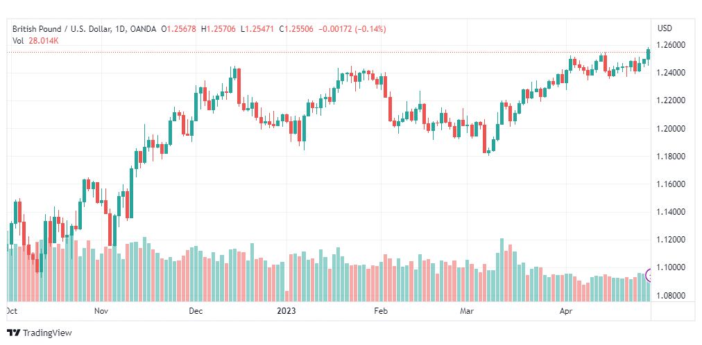 تحليل الباوند دولار-GBPUSD-1-5-2023