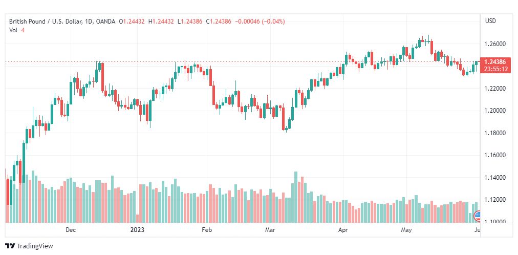 تحليل الباوند دولار-GBPUSD-1-6-2023