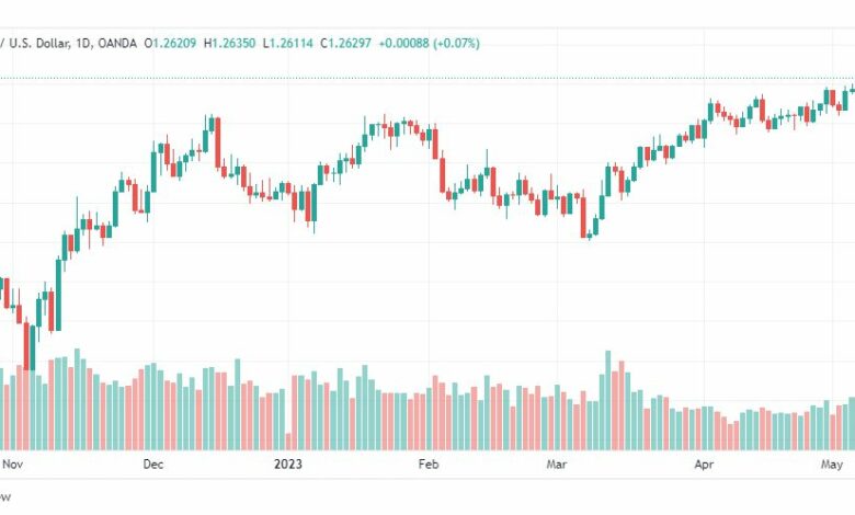 تحليل الباوند دولار-GBPUSD-10-5-2023