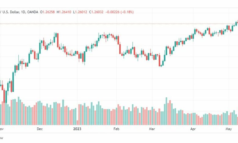 تحليل الباوند دولار-GBPUSD-11-5-2023