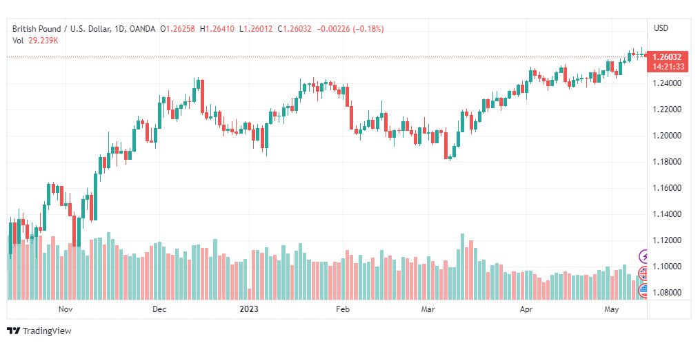 تحليل الباوند دولار-GBPUSD-11-5-2023