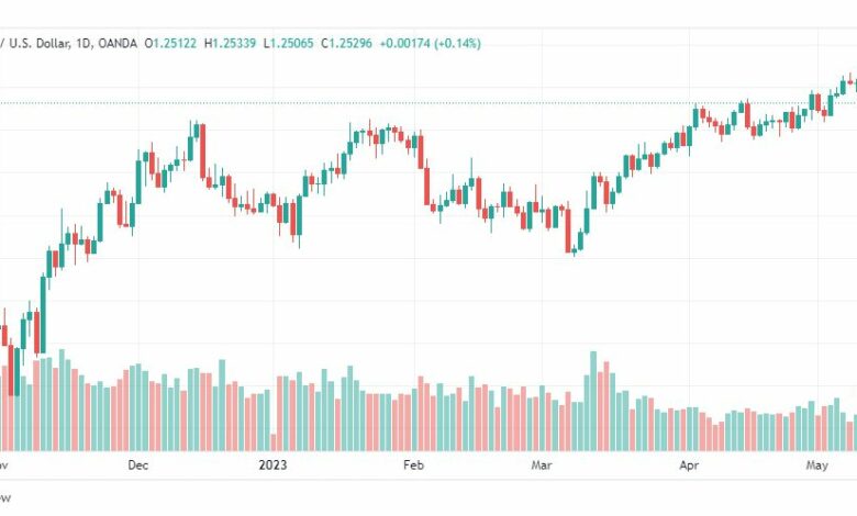 تحليل الباوند دولار-GBPUSD-12-5-2023