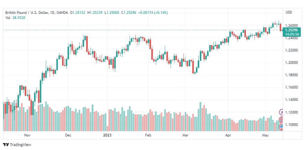 تحليل الباوند دولار-GBPUSD-12-5-2023
